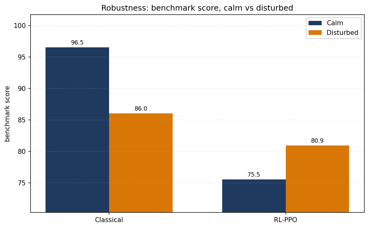 Calm vs Disturbed Performance: Classical vs RL
