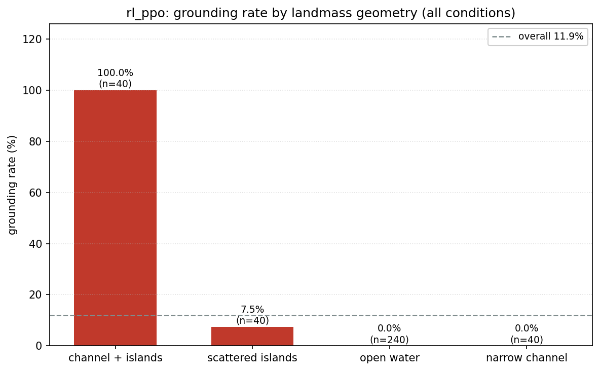 Grounding Rate by Landmass Geometry