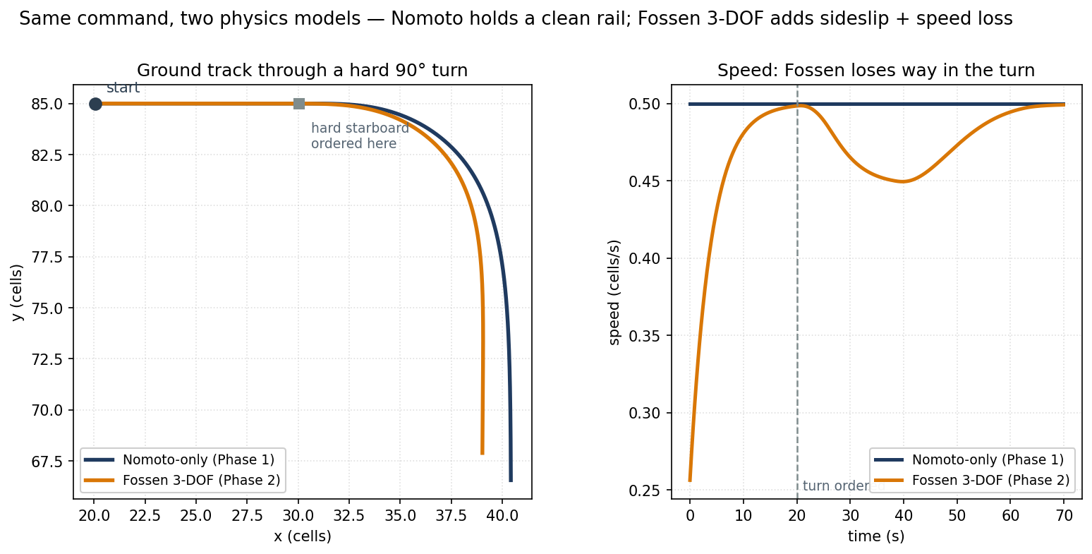 Nomoto vs Fossen Trajectory