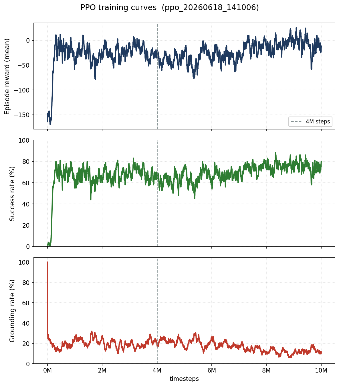 Training Curves: Reward, Success Rate, Grounding Rate